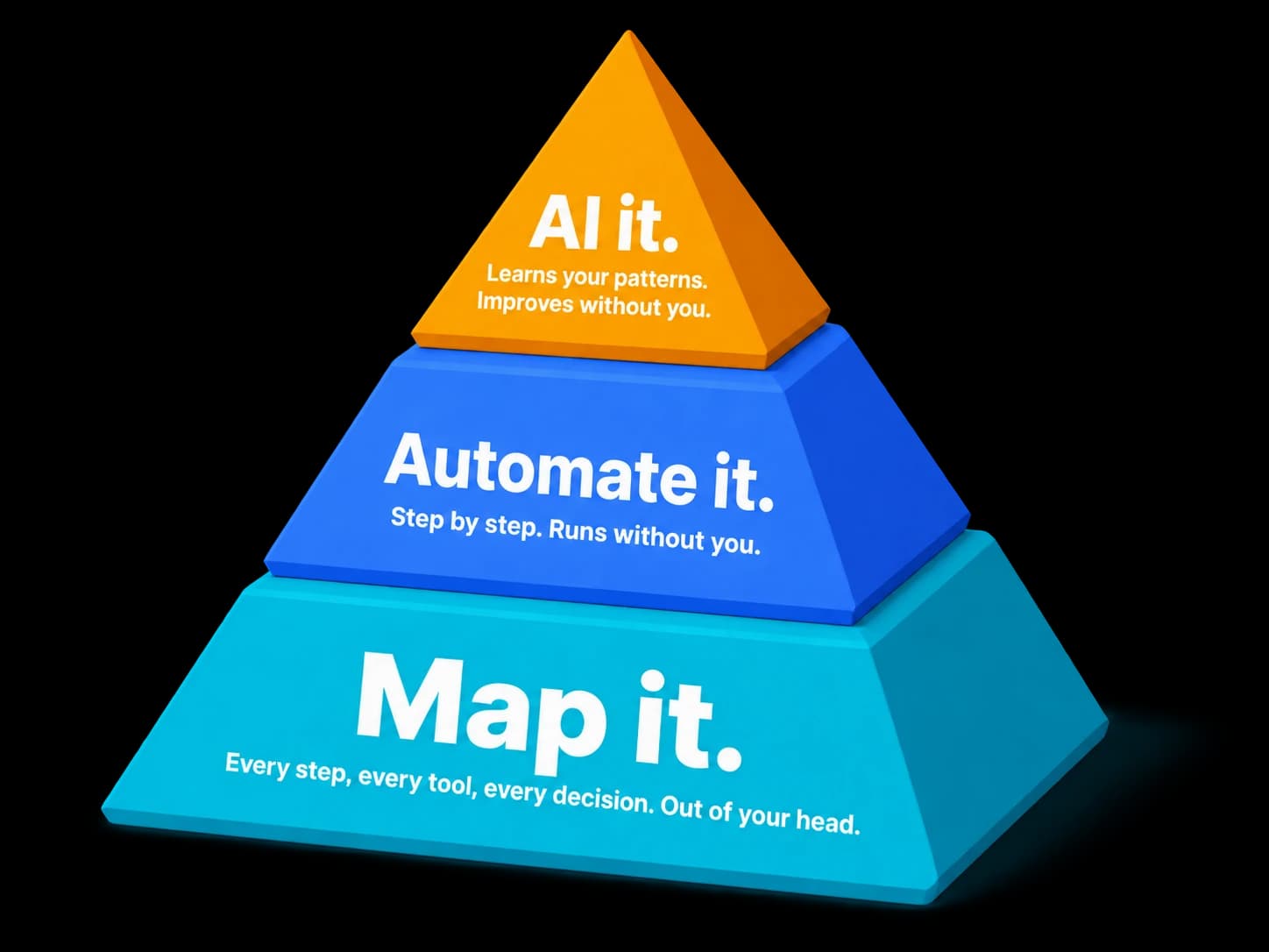 The Aperture Method pyramid. Map it: every step, every tool, every decision, out of your head. Automate it: step by step, runs without you. AI it: learns your patterns, improves without you.