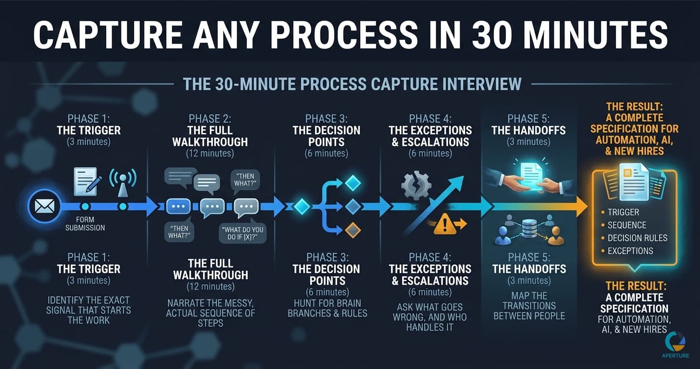 The Business Process Capture Interview: A 30-Minute Method for Getting What's in Your Head Onto Paper