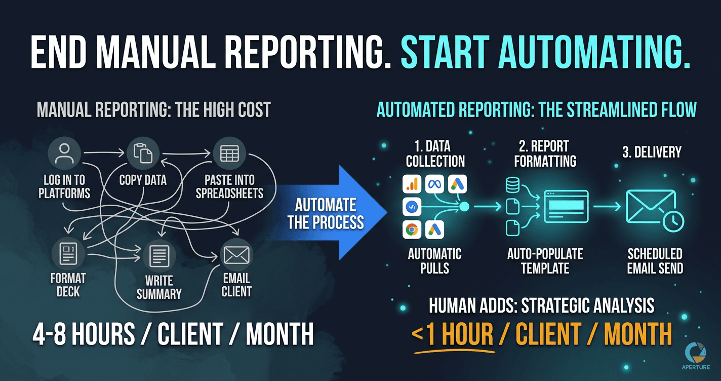 How to Automate Agency Reporting (Without Hiring Another Person)