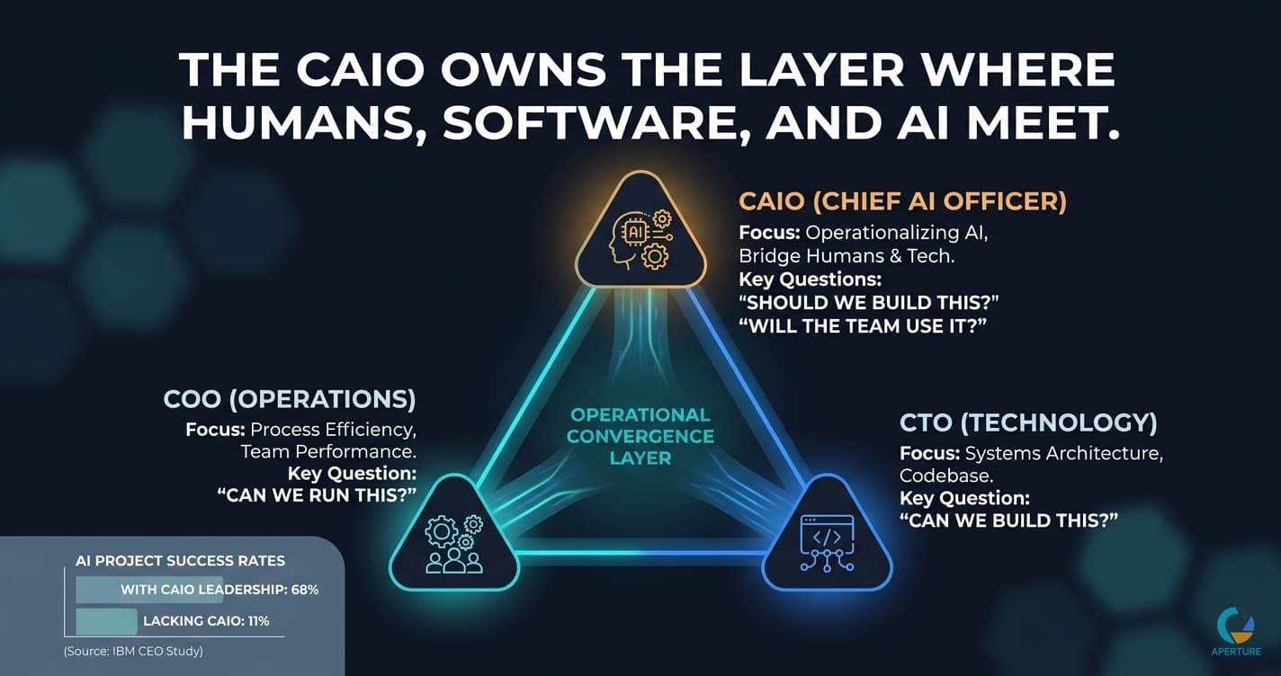 What Is a Chief AI Officer? The Role, the Cost, and Whether You Need One