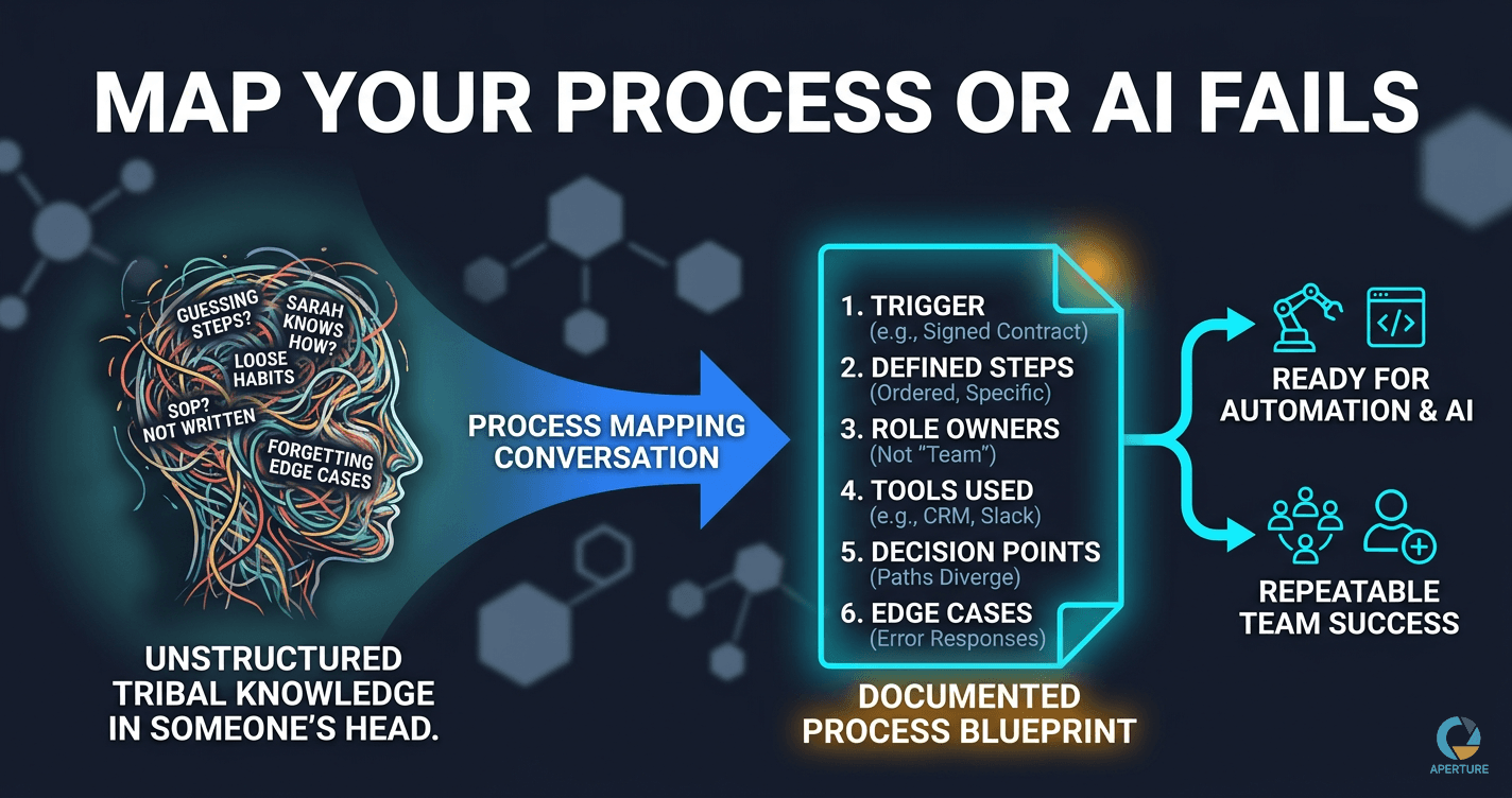 What Is Business Process Mapping? (And Why It Has to Come Before AI)